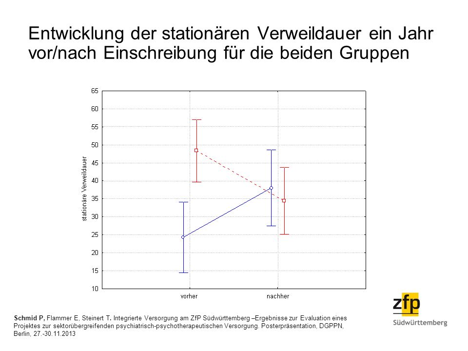 Entwicklung der stationären Verweildauer ein Jahr vor/nach Einschreibung für die beiden Gruppen