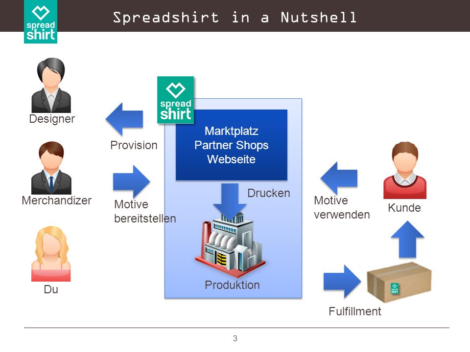 Spreadshirt in a Nutshell