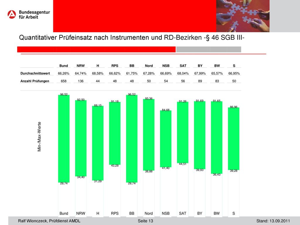Quantitativer Prüfeinsatz nach Instrumenten und RD-Bezirken -§ 46 SGB III-