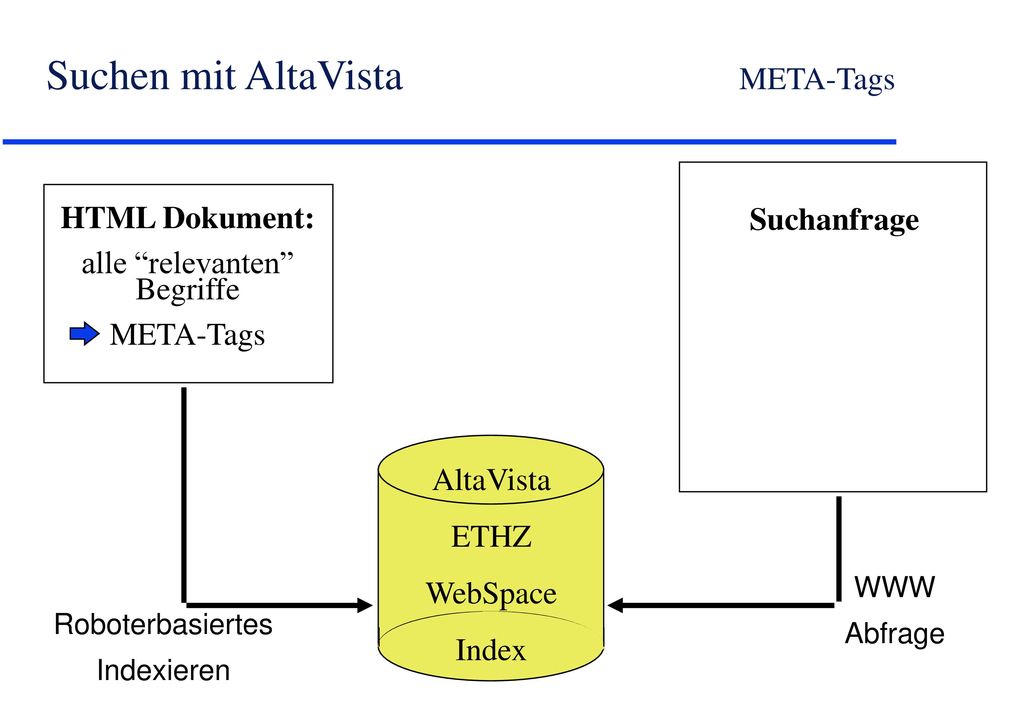 Suchen mit AltaVista META-Tags