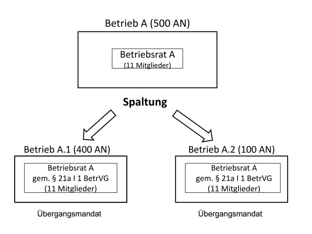 Spaltung Betrieb A (500 AN) Betriebsrat A Betrieb A.1 (400 AN)