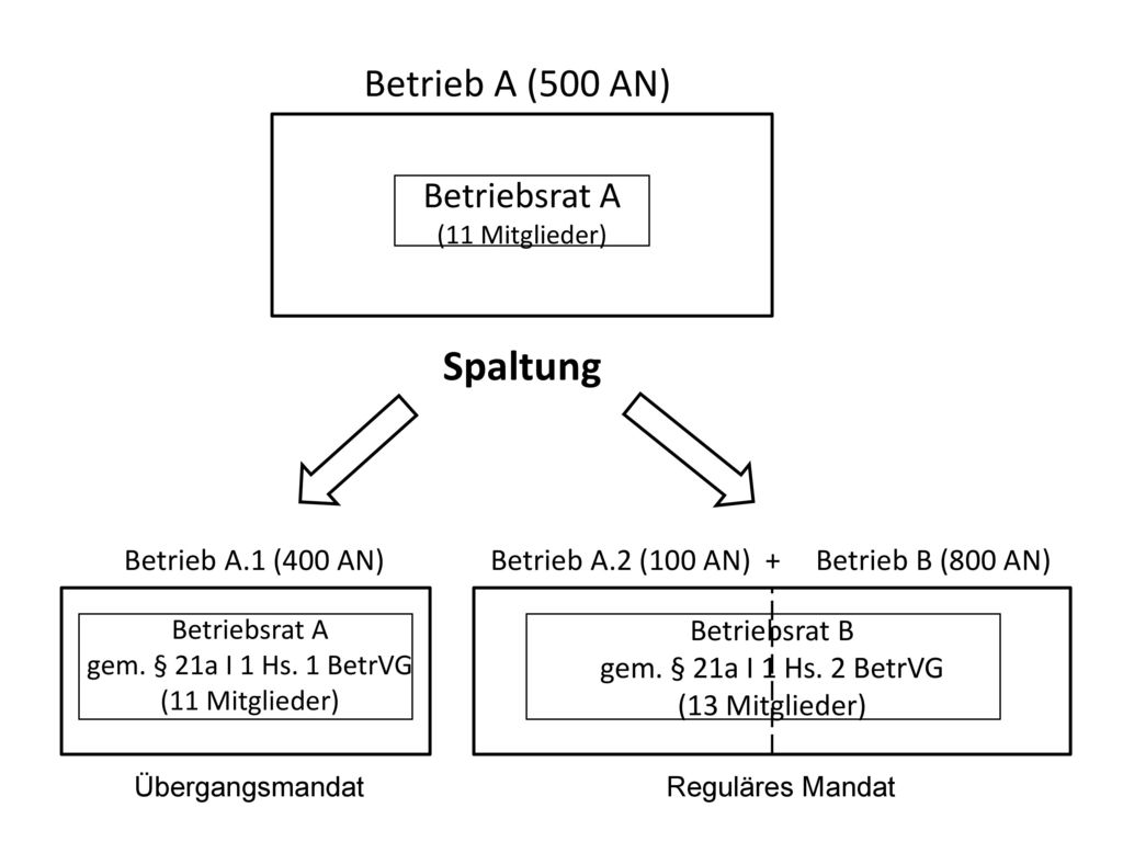 Spaltung Betrieb A (500 AN) Betriebsrat A Betrieb A.1 (400 AN)