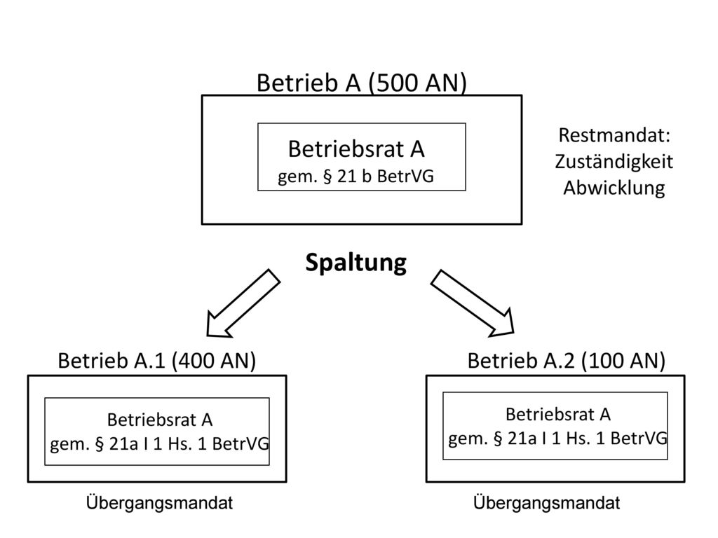 Betrieb A (500 AN) Spaltung Betriebsrat A Betrieb A.1 (400 AN)