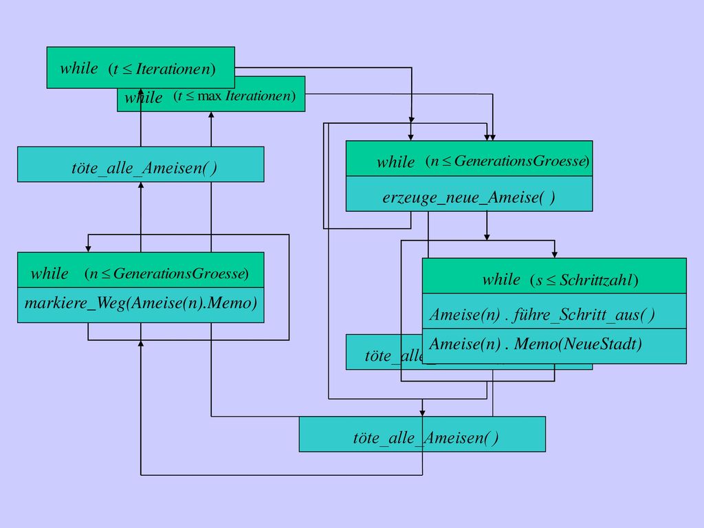 while töte_alle_Ameisen( ) erzeuge_neue_Ameise( ) Ameise(n) . führe_Schritt_aus( ) Ameise(n) . Memo(NeueStadt)