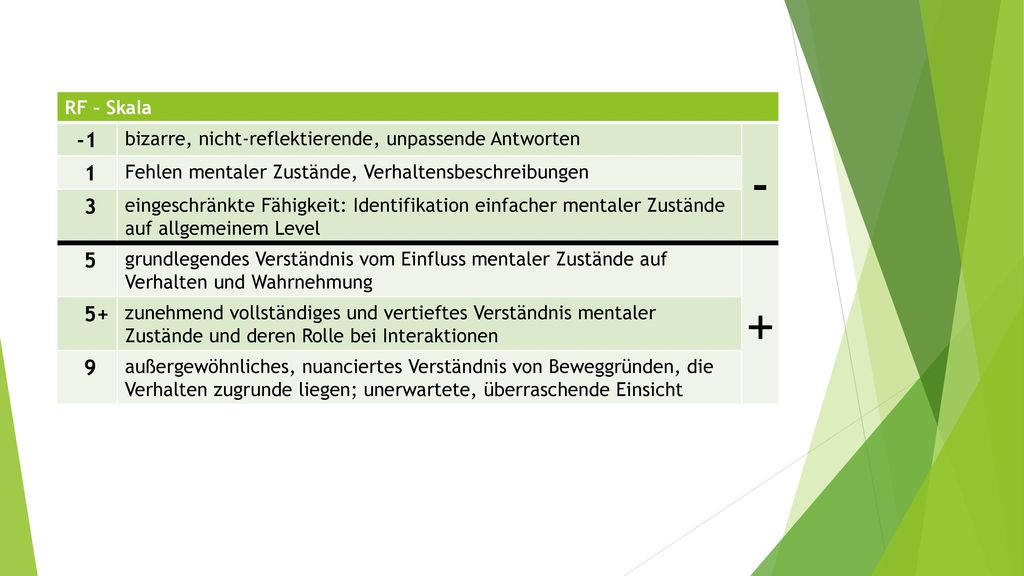 RF – Skala -1. bizarre, nicht-reflektierende, unpassende Antworten Fehlen mentaler Zustände, Verhaltensbeschreibungen.