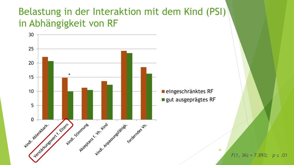 Belastung in der Interaktion mit dem Kind (PSI) in Abhängigkeit von RF