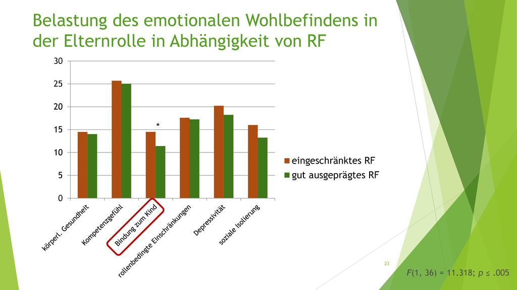Belastung des emotionalen Wohlbefindens in der Elternrolle in Abhängigkeit von RF