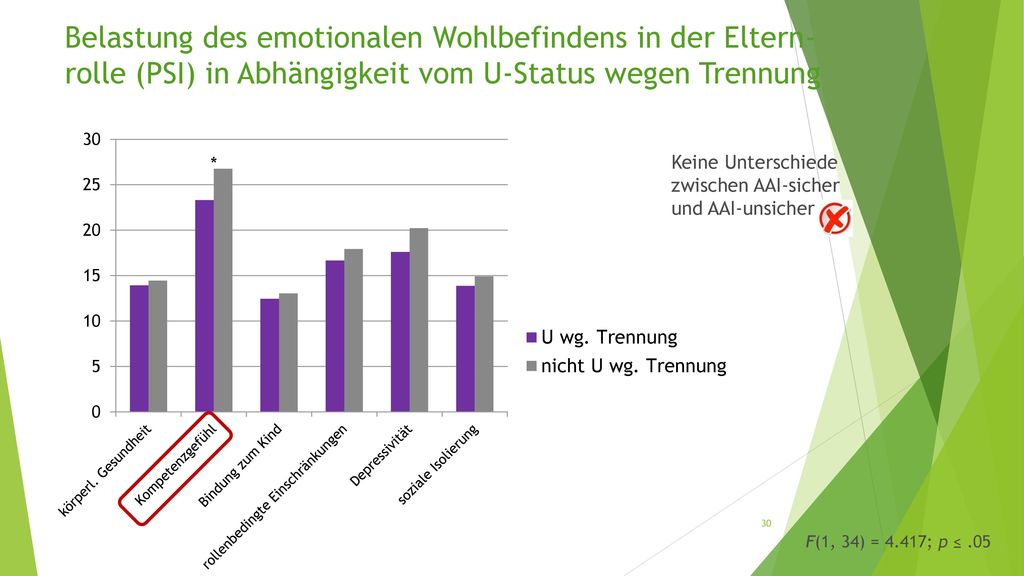 Belastung des emotionalen Wohlbefindens in der Eltern- rolle (PSI) in Abhängigkeit vom U-Status wegen Trennung
