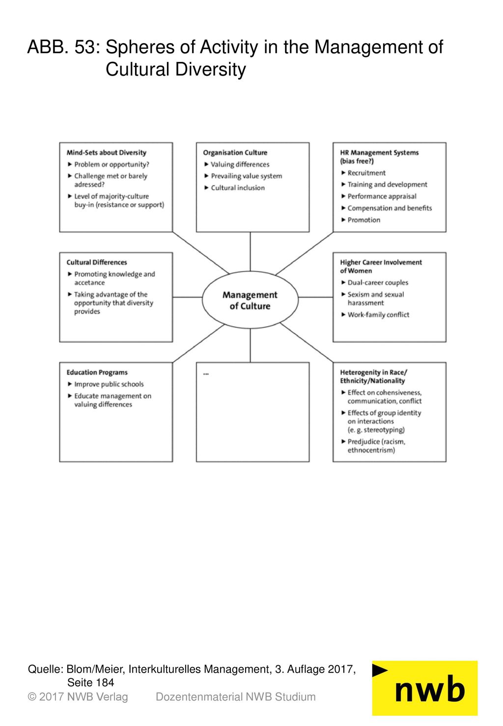 ABB. 53: Spheres of Activity in the Management of Cultural Diversity