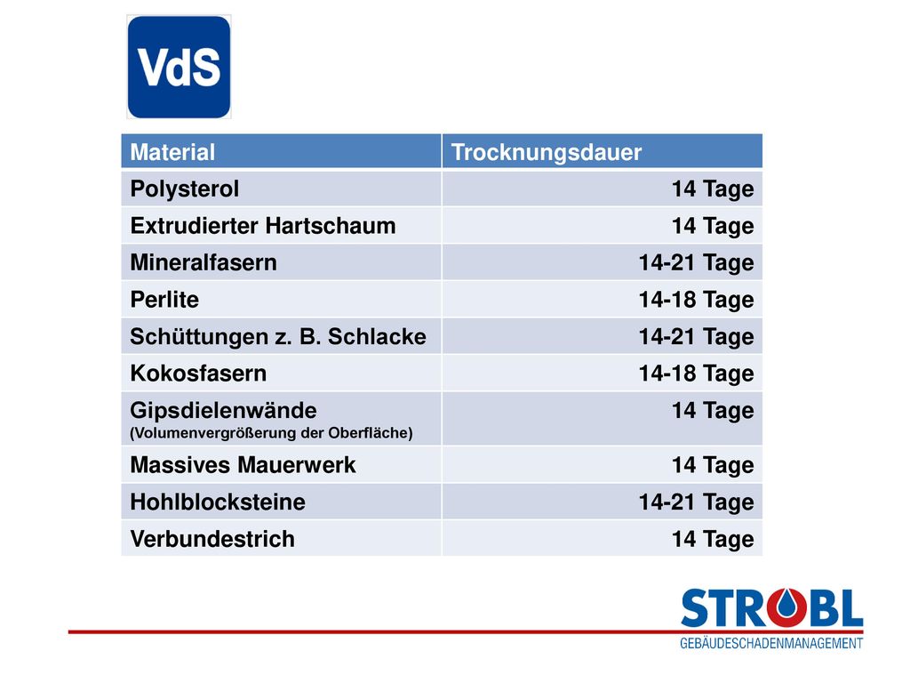 Extrudierter Hartschaum Mineralfasern Tage Perlite Tage