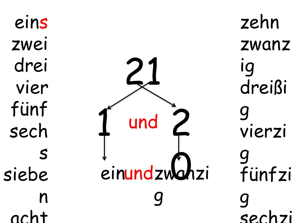 eins zwei drei vier fünf sechs sieben acht neun zehn zwanzig