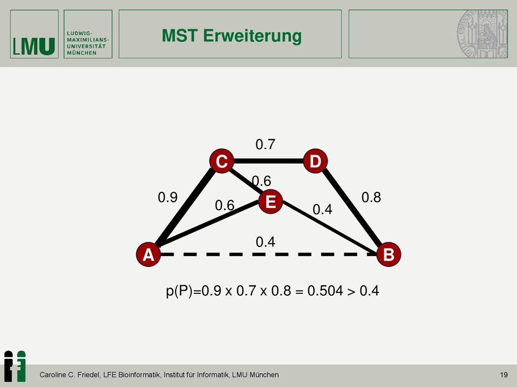 MST Erweiterung 0.7 C D E A B p(P)=0.9 x 0.7 x 0.8 = > 0.4