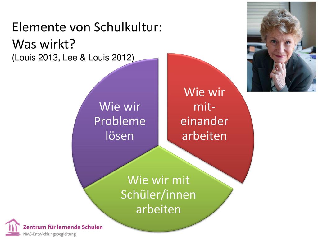 Elemente von Schulkultur: Was wirkt (Louis 2013, Lee & Louis 2012)
