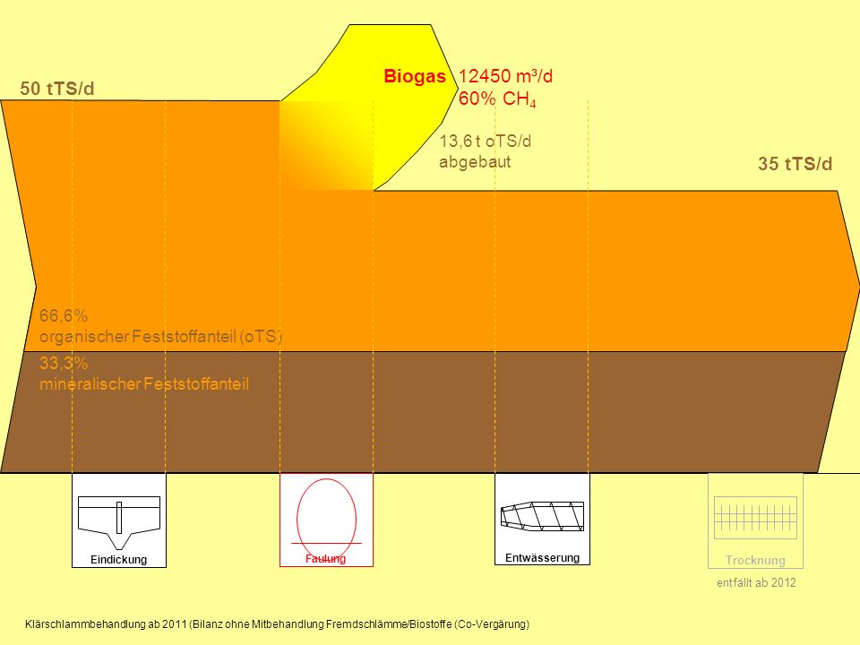 50 tTS/d Biogas m³/d 60% CH4 35 tTS/d 13,6 t oTS/d abgebaut