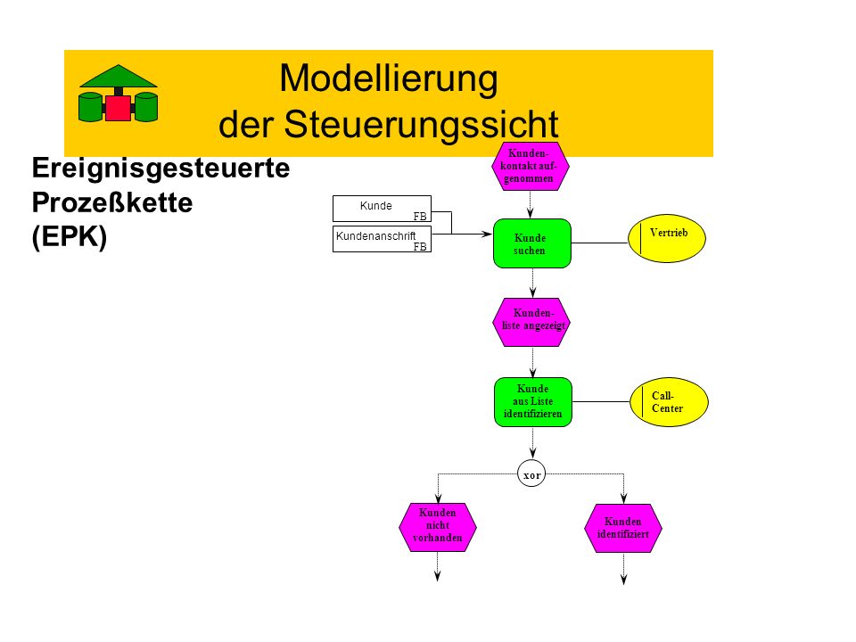 Kunden- kontakt auf- genommen Kunden- liste angezeigt
