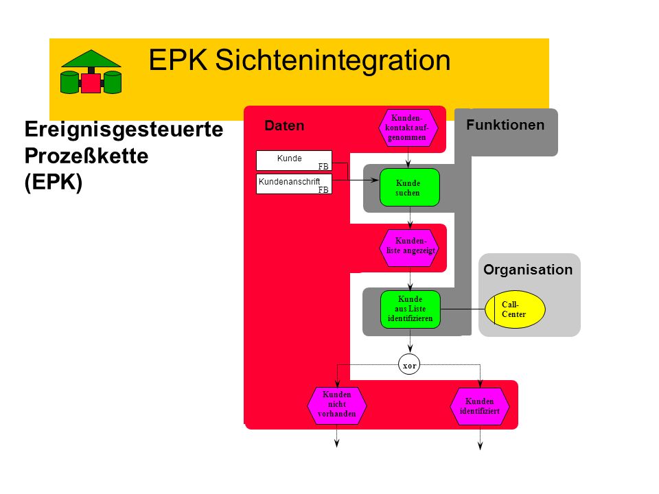 Kunden- kontakt auf- genommen Kunden- liste angezeigt