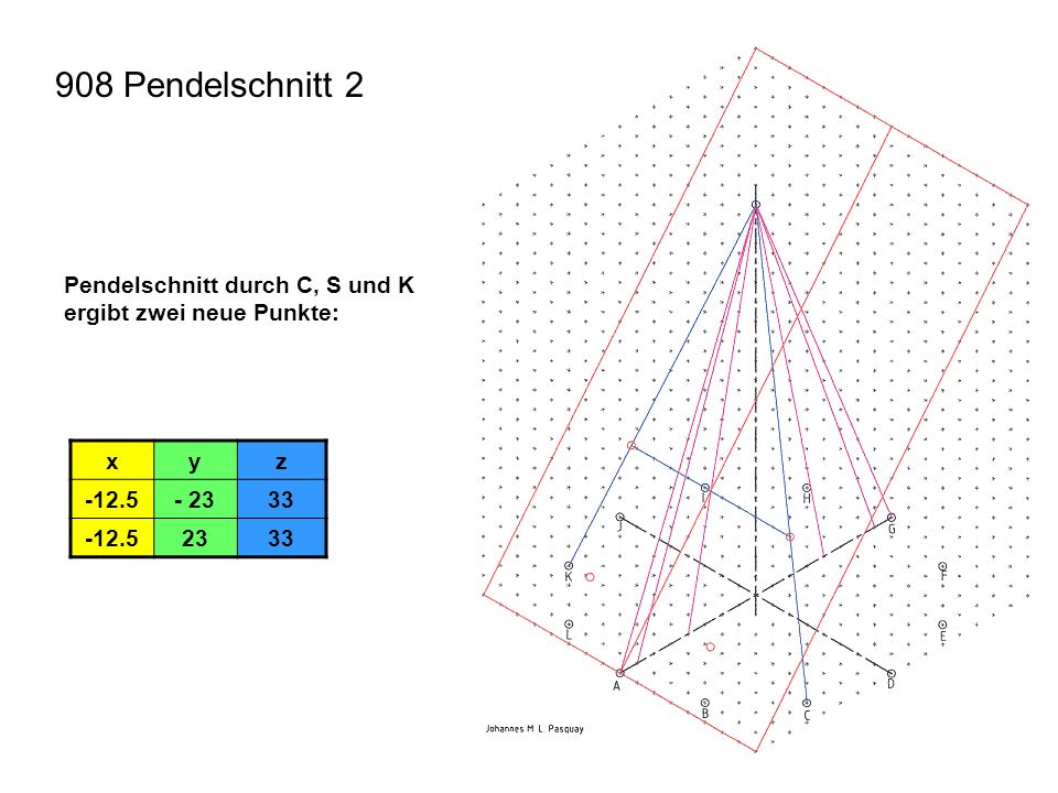 908 Pendelschnitt 2 Pendelschnitt durch C, S und K ergibt zwei neue Punkte: x y z
