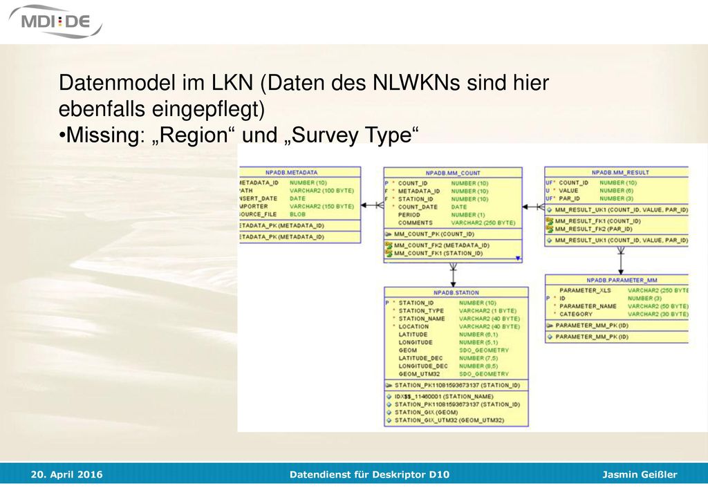 Datenmodel im LKN (Daten des NLWKNs sind hier ebenfalls eingepflegt)