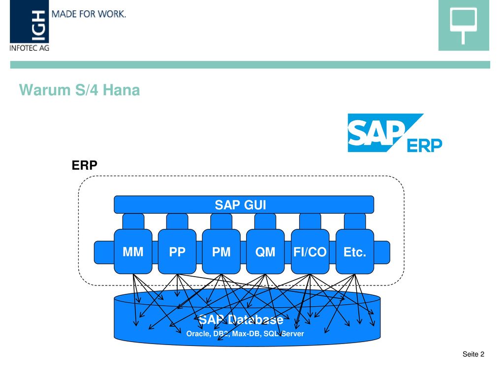Warum S/4 Hana SAP Database MM PP PM QM FI/CO Etc. SAP GUI ERP