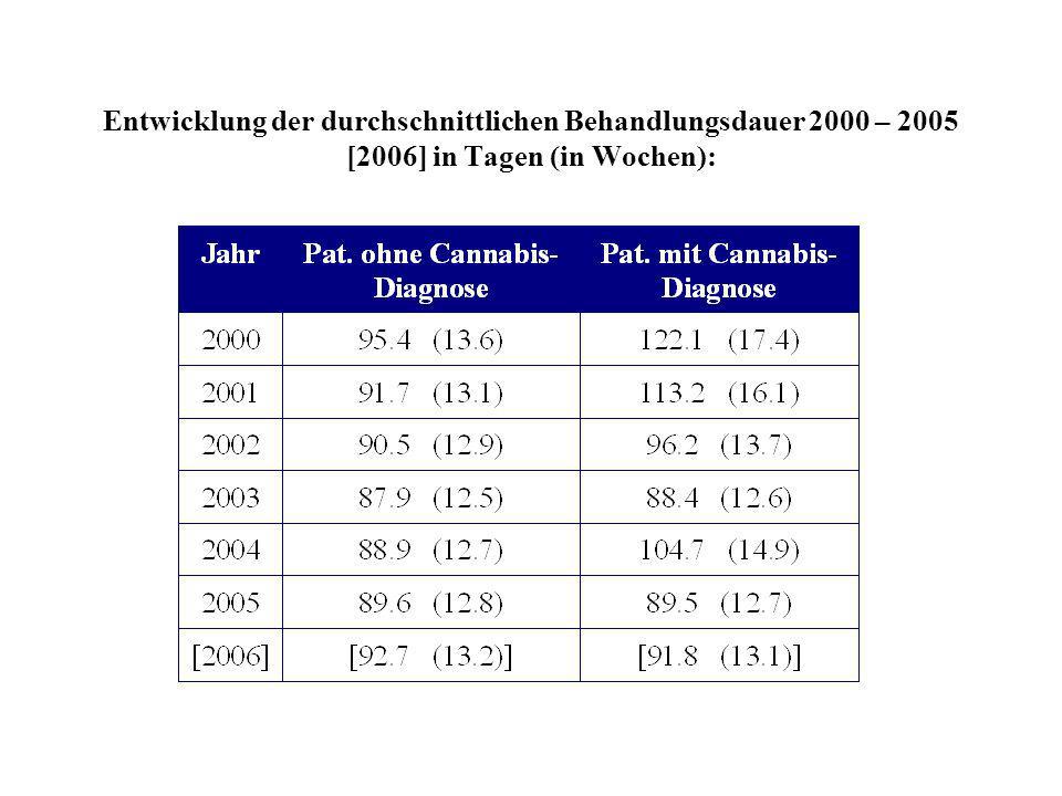 Entwicklung der durchschnittlichen Behandlungsdauer 2000 – 2005 [2006] in Tagen (in Wochen):