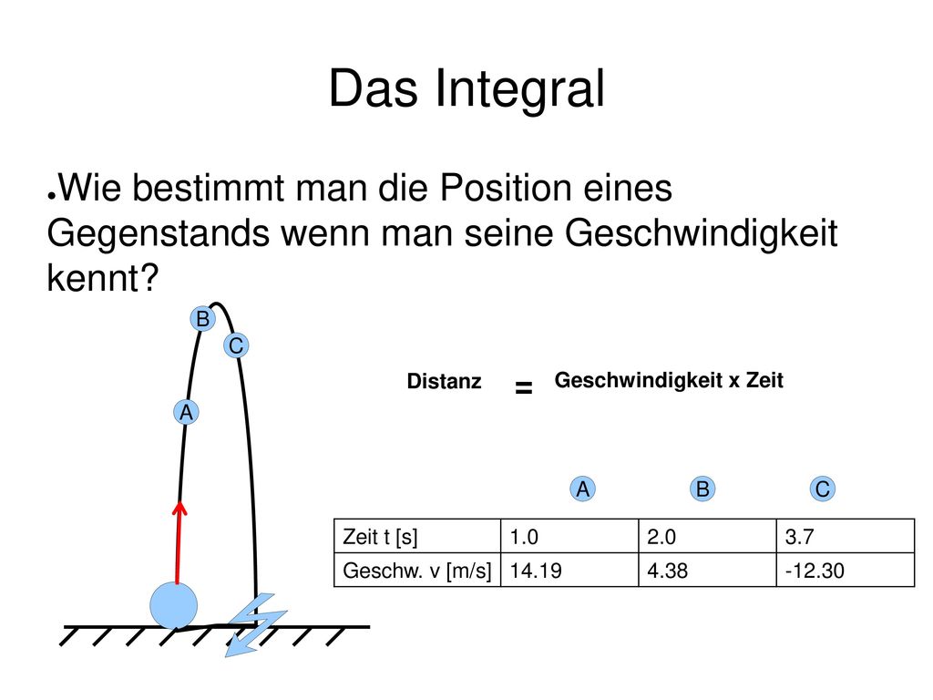 Das Integral Wie bestimmt man die Position eines Gegenstands wenn man seine Geschwindigkeit kennt
