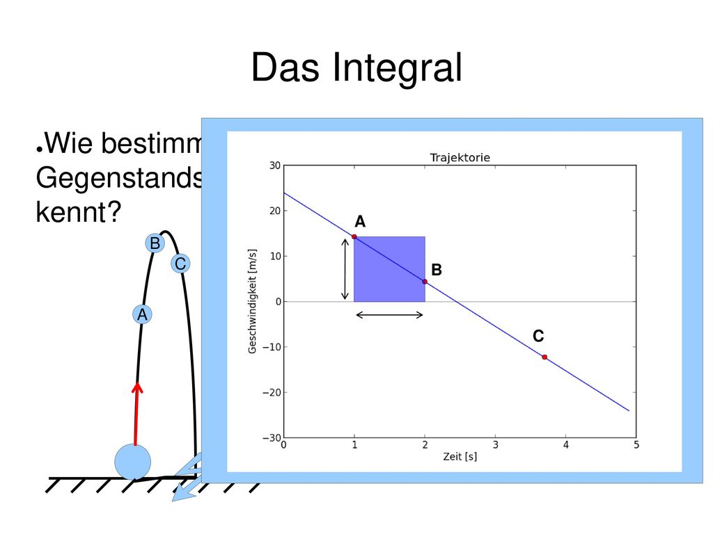 Das Integral Wie bestimmt man die Position eines Gegenstands wenn man sein Geschwindigkeit kennt