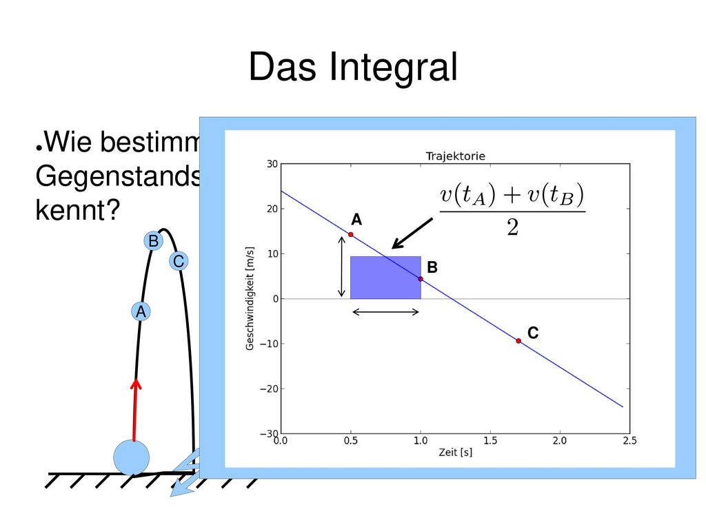 Das Integral Wie bestimmt man die Position eines Gegenstands wenn man sein Geschwindigkeit kennt
