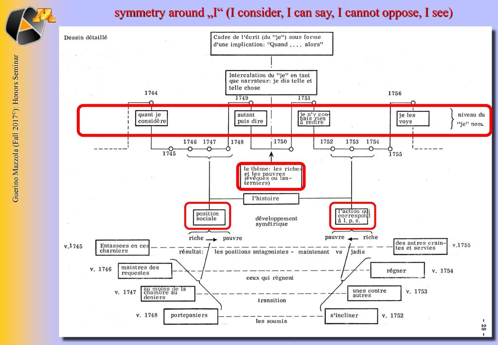 symmetry around „I (I consider, I can say, I cannot oppose, I see)