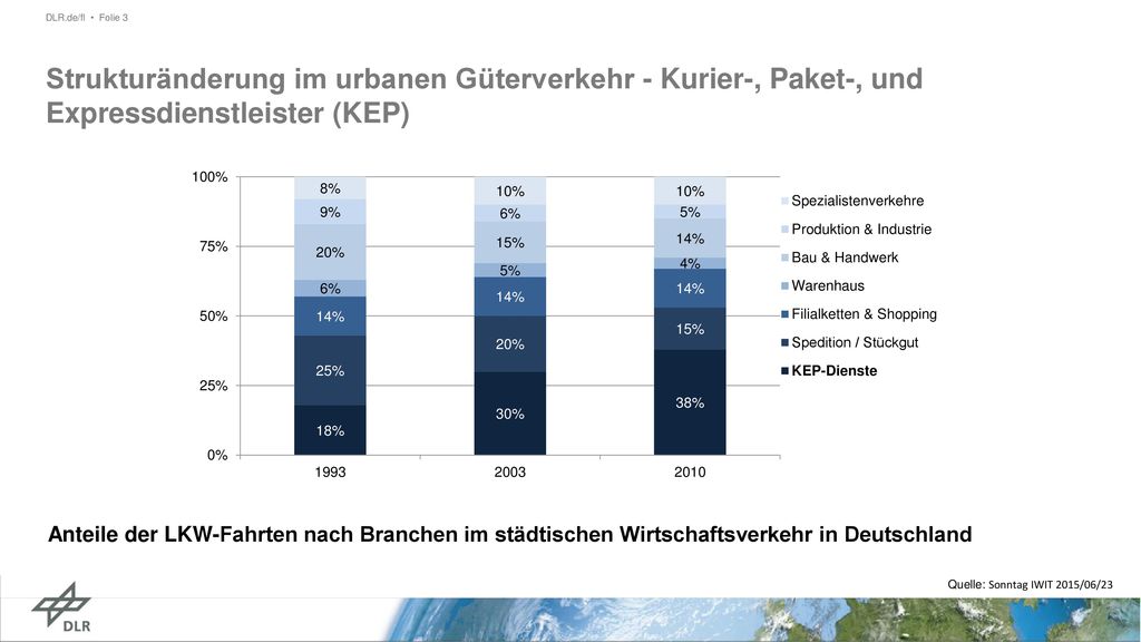 Strukturänderung im urbanen Güterverkehr - Kurier-, Paket-, und Expressdienstleister (KEP)