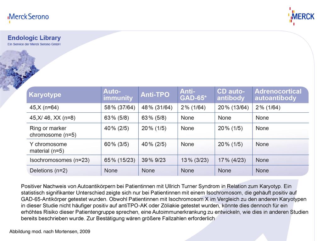 Positiver Nachweis von Autoantikörpern bei Patientinnen mit Ullrich Turner Syndrom in Relation zum Karyotyp. Ein statistisch signifikanter Unterschied zeigte sich nur bei Patientinnen mit einem Isochromosom, die gehäuft positiv auf GAD-65-Antikörper getestet wurden. Obwohl Patientinnen mit Isochromosom X im Vergleich zu den anderen Karyotypen in dieser Studie nicht häufiger positiv auf antiTPO-AK oder Zöliakie getestet wurden, könnte dies dennoch für ein erhöhtes Risiko dieser Patientengruppe sprechen, eine Autoimmunerkrankung zu entwickeln, wie dies in anderen Studien bereits beschrieben wurde. Zur Bestätigung wären größere Fallzahlen erforderlich