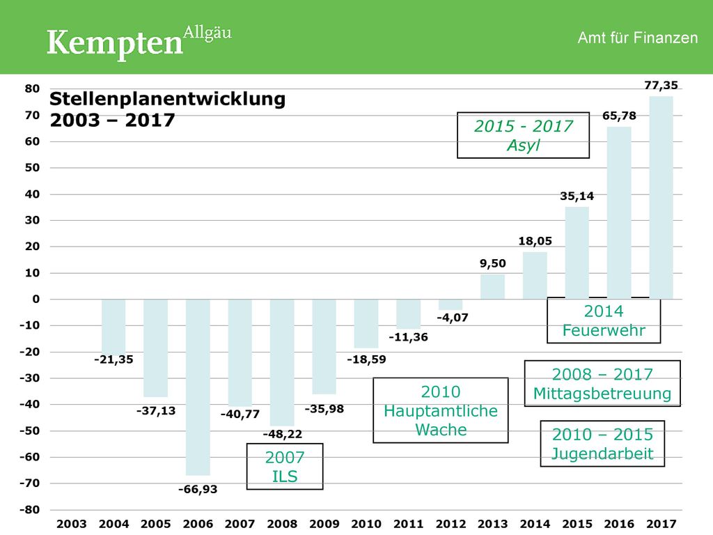 Asyl Feuerwehr – 2017 Mittagsbetreuung Hauptamtliche Wache – 2015 Jugendarbeit.