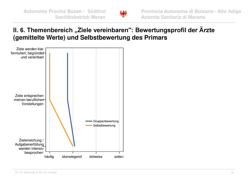 II. 6. Themenbereich „Ziele vereinbaren : Bewertungsprofil der Ärzte (gemittelte Werte) und Selbstbewertung des Primars