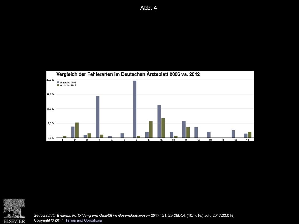 Abb. 4 Vergleich der Fehlerarten im Deutschen Ärzteblatt 2006 vs Ohne Fehler 5b. Zahlen normiert auf 100 Fragen.