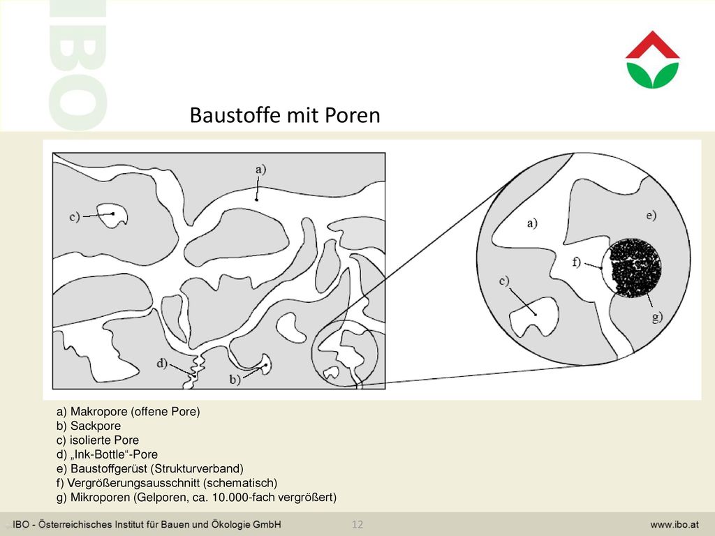 Baustoffe mit Poren a) Makropore (offene Pore) b) Sackpore