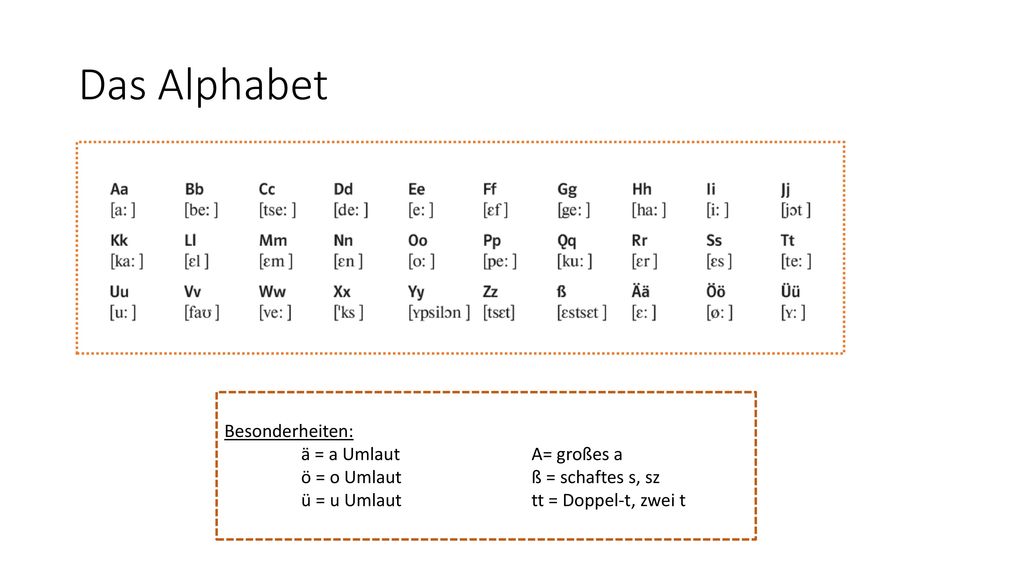 Das Alphabet Besonderheiten: ä = a Umlaut A= großes a