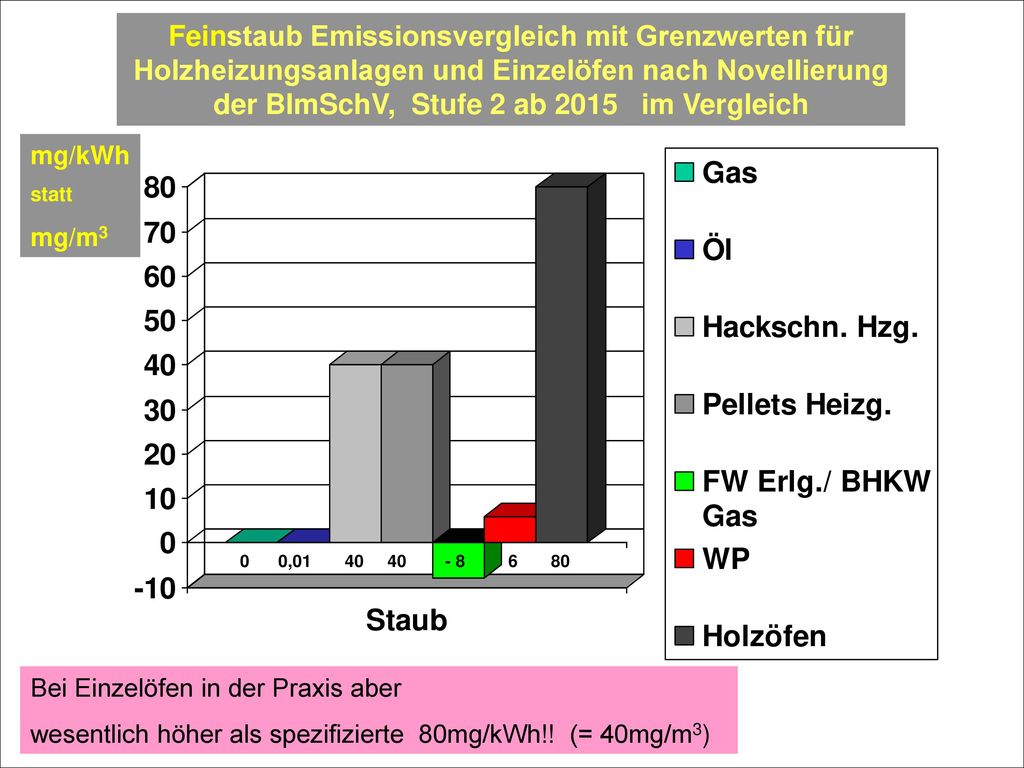 Feinstaub Emissionsvergleich mit Grenzwerten für Holzheizungsanlagen und Einzelöfen nach Novellierung der BImSchV, Stufe 2 ab 2015 im Vergleich