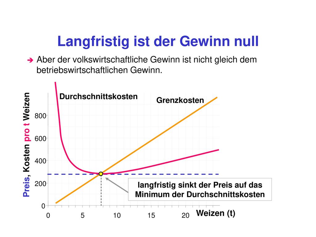 Langfristig ist der Gewinn null Preis, Kosten pro t Weizen