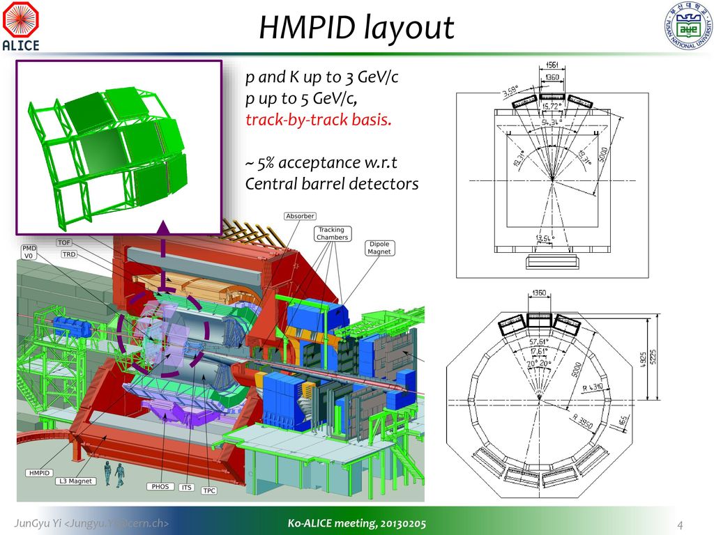 HMPID layout p and K up to 3 GeV/c p up to 5 GeV/c,