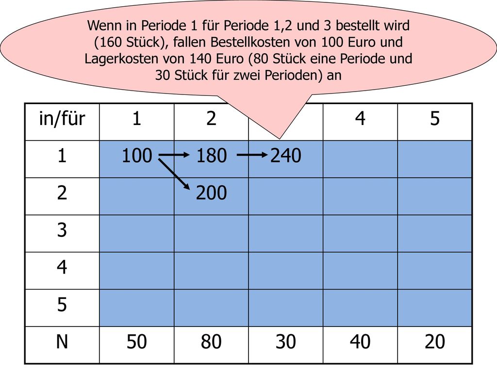 Wenn in Periode 1 für Periode 1,2 und 3 bestellt wird (160 Stück), fallen Bestellkosten von 100 Euro und Lagerkosten von 140 Euro (80 Stück eine Periode und 30 Stück für zwei Perioden) an