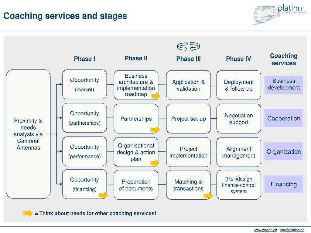 Coaching services and stages