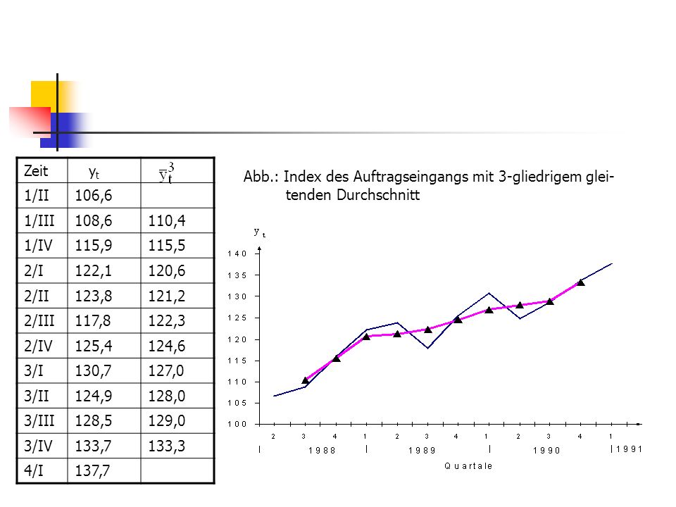 Zeit yt. 1/II. 106,6. 1/III. 108,6. 110,4. 1/IV. 115,9. 115,5. 2/I. 122,1. 120,6. 2/II.