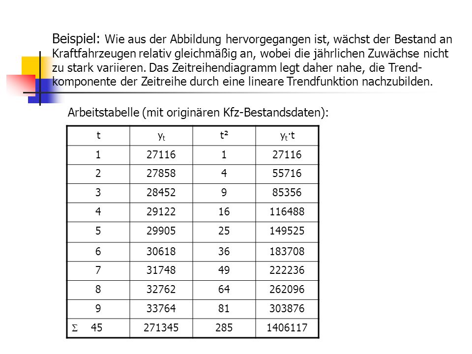 Beispiel: Wie aus der Abbildung hervorgegangen ist, wächst der Bestand an Kraftfahrzeugen relativ gleichmäßig an, wobei die jährlichen Zuwächse nicht zu stark variieren. Das Zeitreihendiagramm legt daher nahe, die Trend-komponente der Zeitreihe durch eine lineare Trendfunktion nachzubilden.