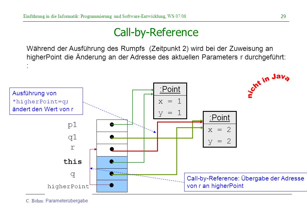 nicht in Java Call-by-Reference :Point x = 1 y = 1 :Point p1 x = 2