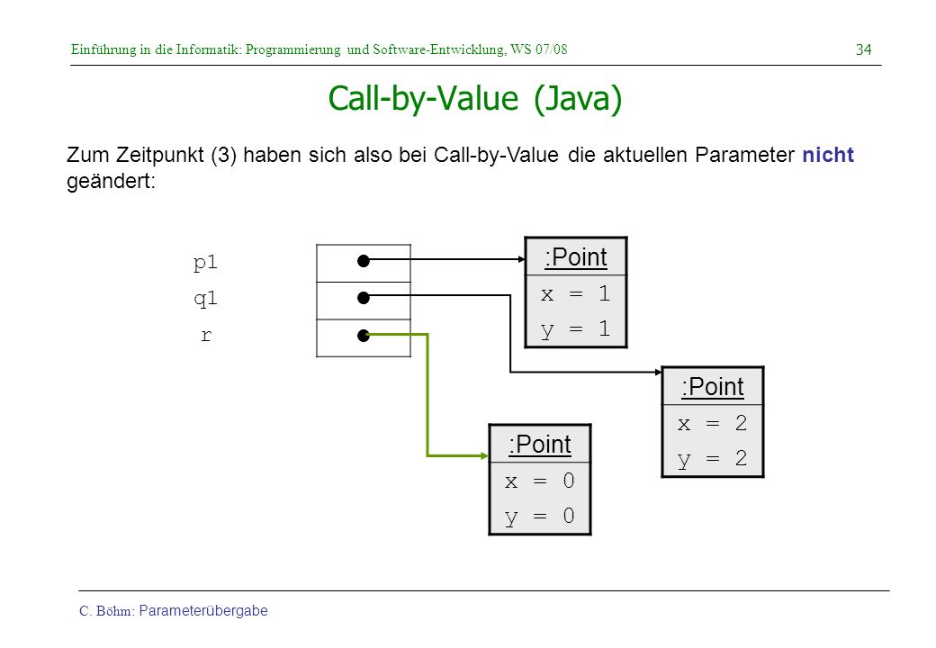 Call-by-Value (Java) :Point x = 1 y = 1 :Point x = 2 :Point y = 2