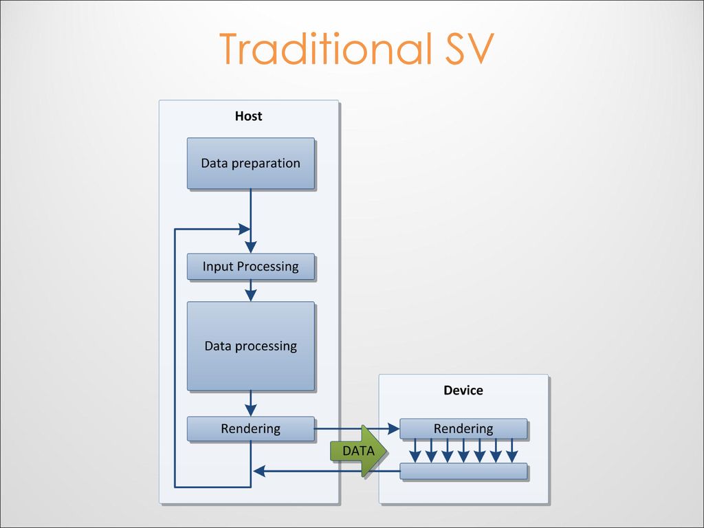 Traditional SV Ablauf einer klassische Visualisierung: Links Host, Rechts Device. Kritischer Bereich: Renderschleife.