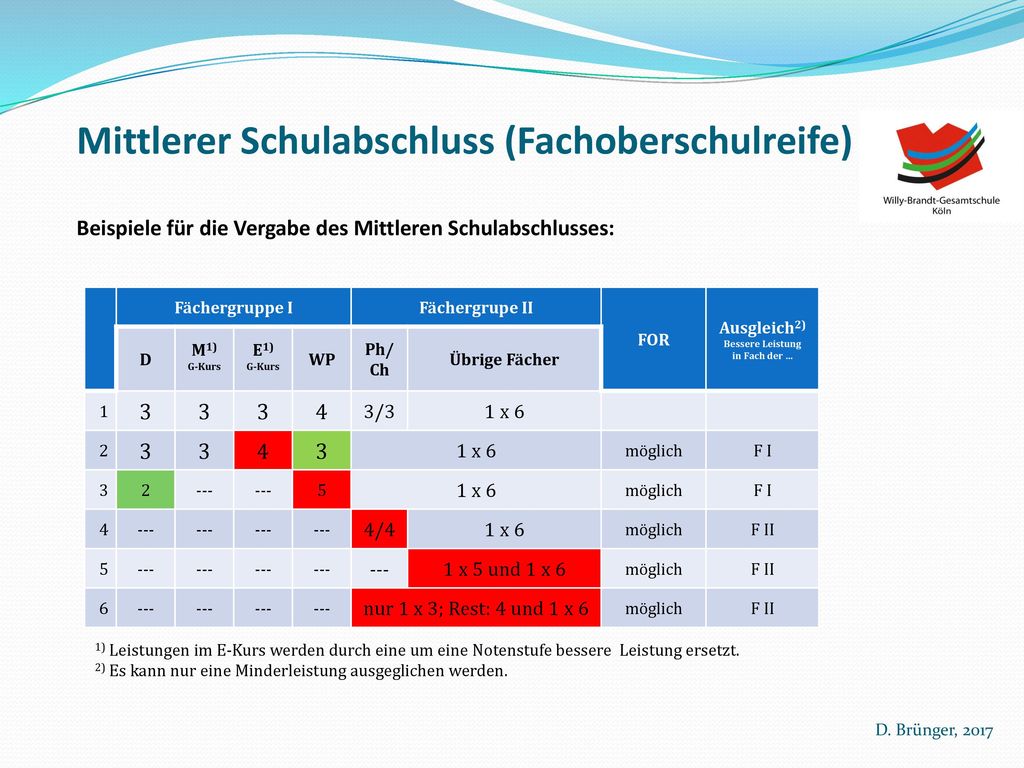 Mittlerer Schulabschluss (Fachoberschulreife) Beispiele für die Vergabe des Mittleren Schulabschlusses: