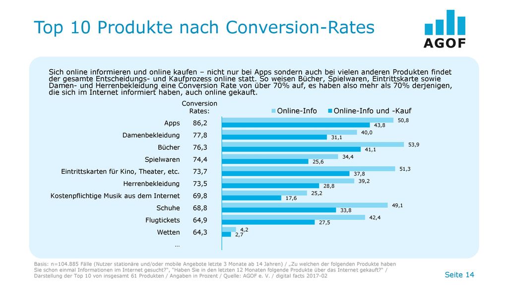 Top 10 Produkte nach Conversion-Rates