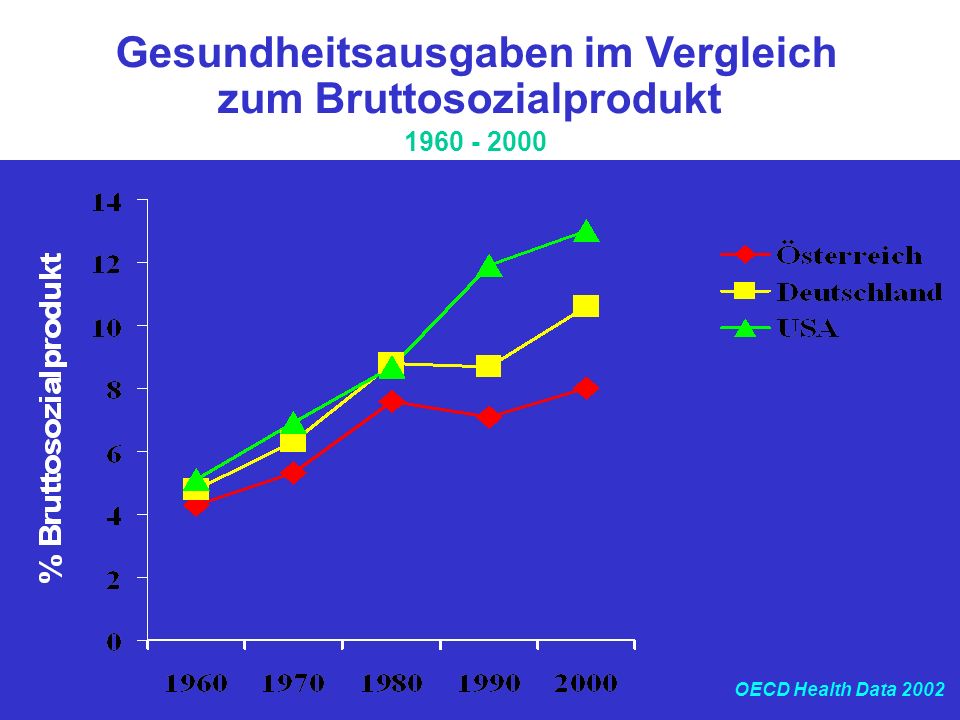 Gesundheitsausgaben im Vergleich zum Bruttosozialprodukt