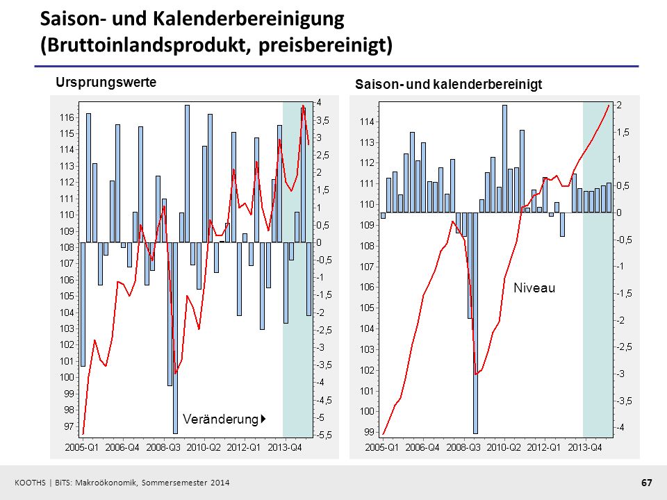 Saison- und Kalenderbereinigung (Bruttoinlandsprodukt, preisbereinigt)