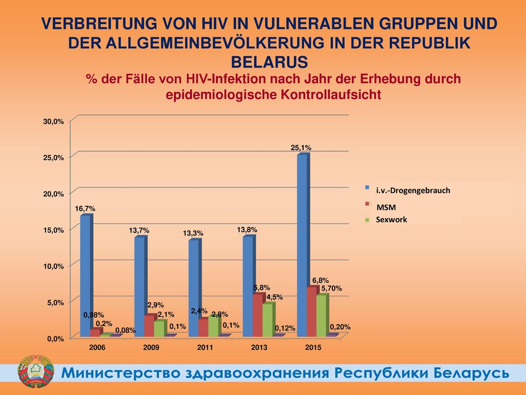 VERBREITUNG VON HIV IN VULNERABLEN GRUPPEN UND DER ALLGEMEINBEVÖLKERUNG IN DER REPUBLIK BELARUS